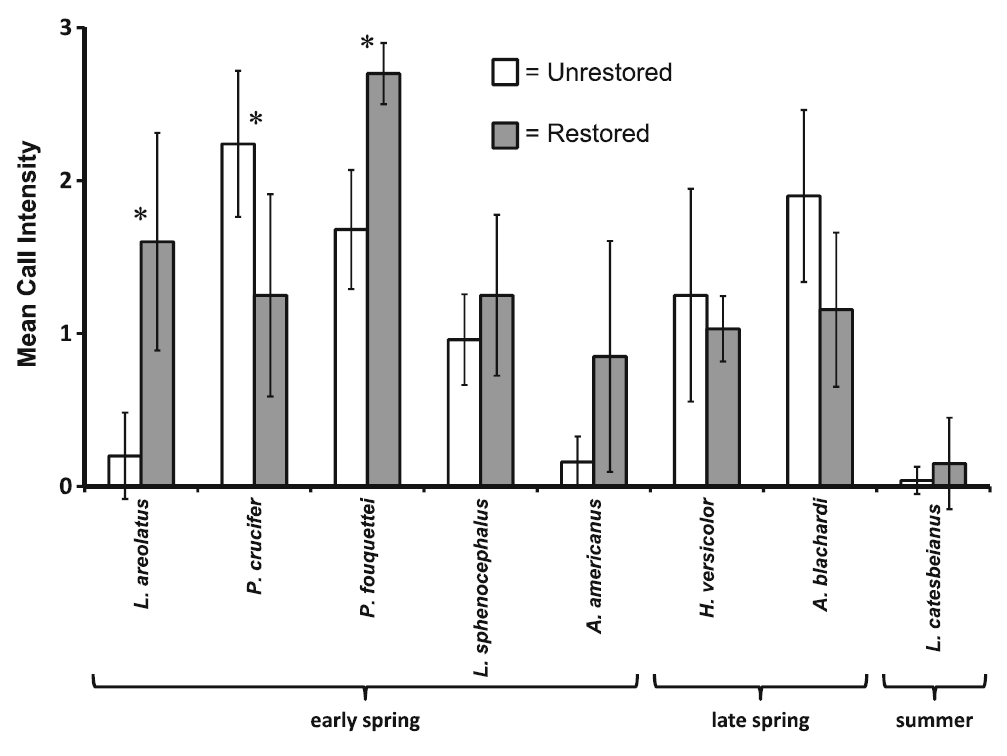 Herpetofaunal Communities in Restored and Unrestored Remnant Tallgrass Prairie and Associated Wetlands in Northwest Arkansas, USA