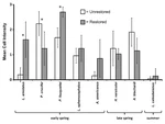 Herpetofaunal Communities in Restored and Unrestored Remnant Tallgrass Prairie and Associated Wetlands in Northwest Arkansas, USA