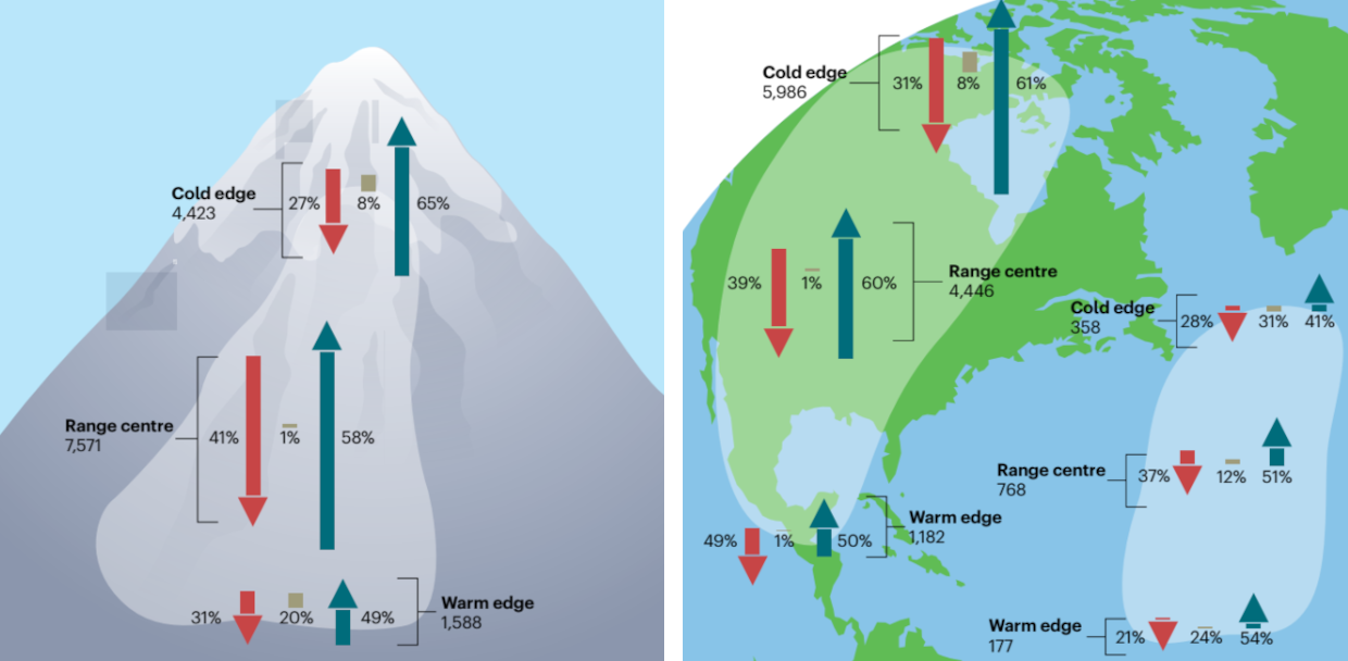 Mechanisms, detection and impacts of species redistribution under climate change
