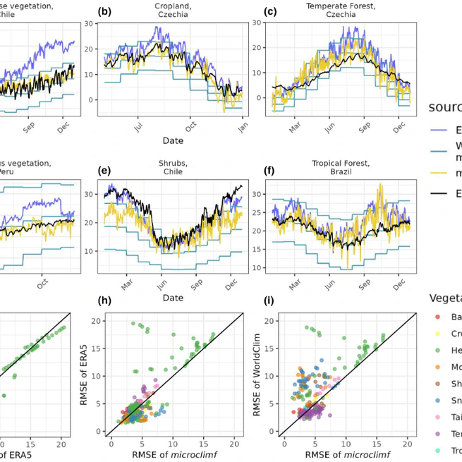 Proximal microclimate: Moving beyond spatiotemporalresolution improves ecological predictions